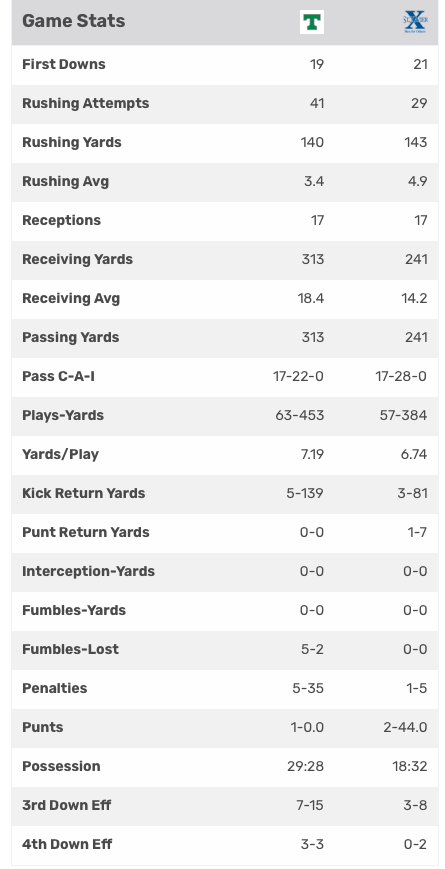 St X vs Trinity game stats.png